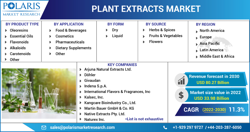 Plant Extracts Market